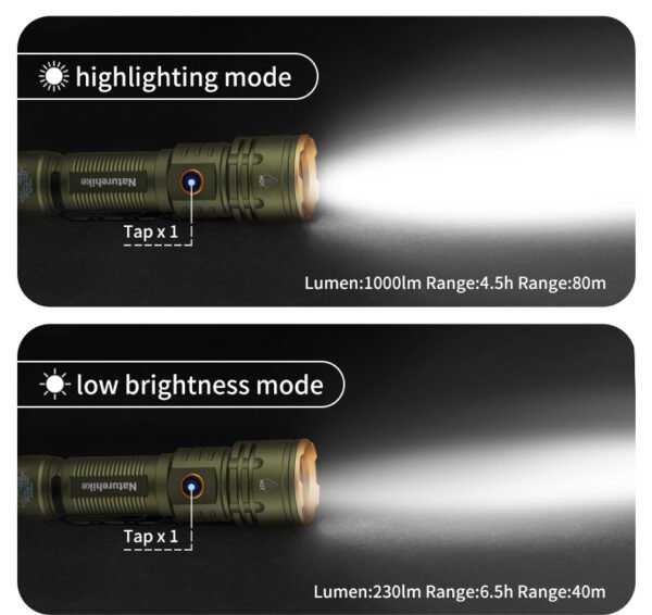 Outdoor glare flashlight Naturehike CNK2300011 terbuat dari bahan aluminium alloy, iron, dan magnet. Terdapat tiga mode lampu, tahan pemakaian dari empat hingga sepuluh jam. Anda bisa mendapatkan produk ini di Erjee Camping Store, toko alat camping terlengkap di Bali.